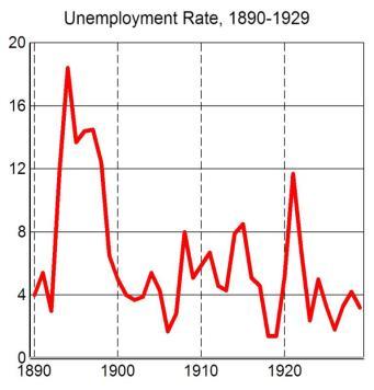 level in 1942 Unemployment Rate Capacity Utilization Rate A measure of how much the capital stock is being used 100 minus