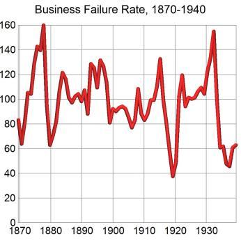 Prices Business Failure Rate 1920s, prices mostly stable, down slightly 1929-1933 Consumer prices fall about 25 % Wholesale prices fall about 30 % Business failure rate high throughout 1920s, despite