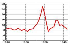 Financial Sector Stock Market Peaks in September 1929 Crashes October 24 & October 29, 1929 Doesn t get back