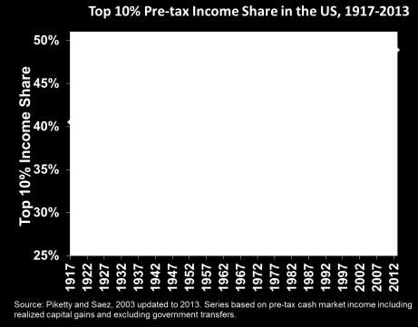 Income Distribution Worsens Top 1, 5, and 10 % Income Groups Share of income going to top 10%