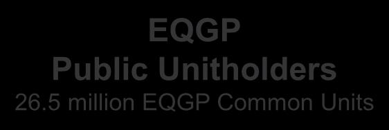 Interest EQT Production EQGP