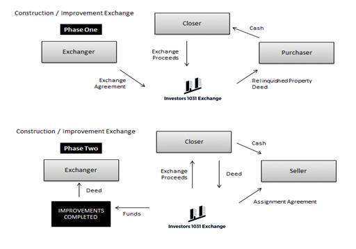 Types of Exchanges Although the vast majority of exchanges occurring presently are delayed exchanges, let us briefly explain a few other exchanging alternatives.