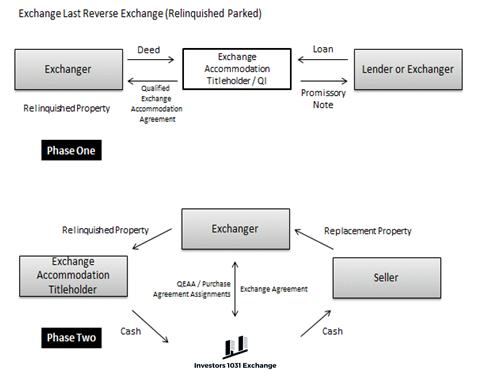 Delayed or Deferred Exchanges Generally, when one discusses exchanges, the type of exchange referred to is the delayed or Starker exchange.