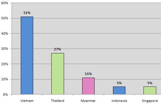 A majority of respondents (64%) expect ASEAN importance to increase in the next two years.