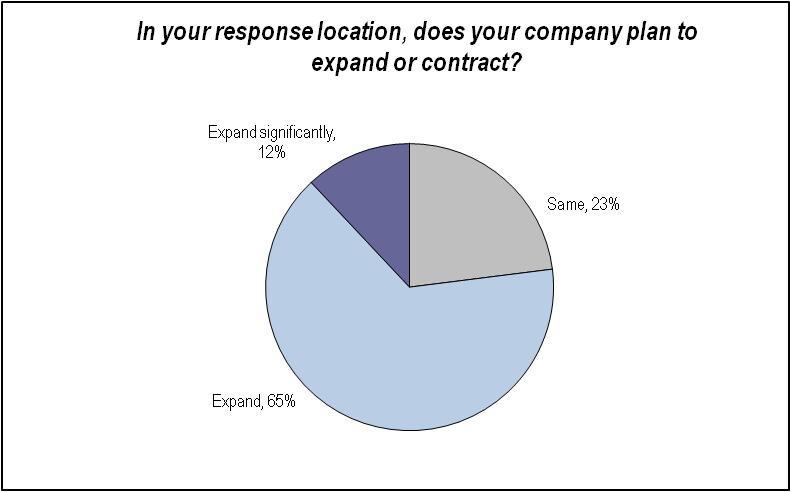 Future Expansion Figure 2.7.2: Expansion or contraction The majority (77%) of companies plan to expand or expand significantly in the response location.