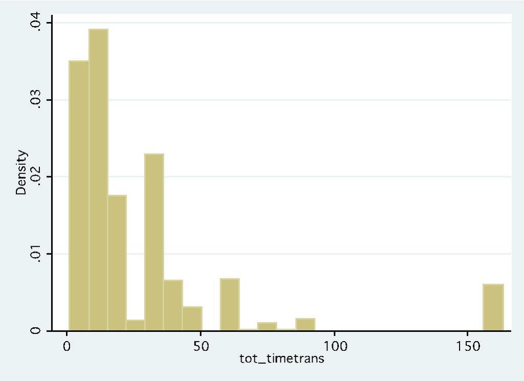 transportation time of 2 hours and 43 minutes to address these few outliers. The graph is presented below, as figure 4.