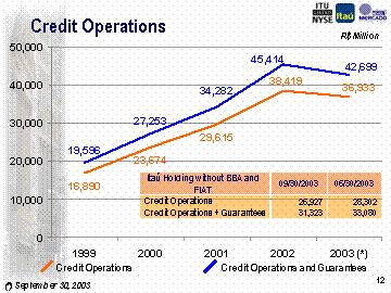 side, when we compare second quarter to third quarter. The reduction in the corporate credit portfolio was almost R$ 1.