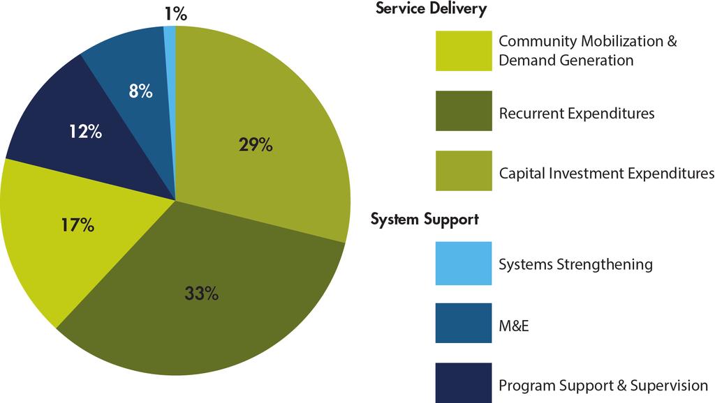 Figure 2: Uganda SMGL Expenditures support and supervision (12%), M&E (8%), and systems strengthening (1%). There were differences in the package of SMGL services provided in different districts.