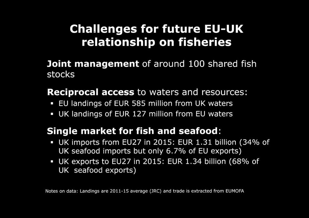seafood: UK imports from EU27 in 2015: EUR 1.31 billion (34% of UK seafood imports but only 6.