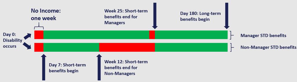 At first glance, you may focus on the difference in manager versus non-manager benefits. Don t get hung up on that. Short-term benefits are just: short.