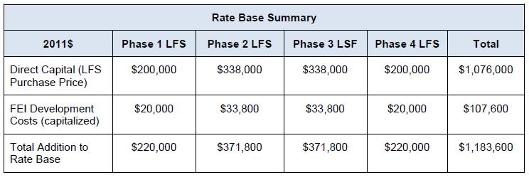 22 With regard to the Phase 1 LFS, FEI has obtained a letter of opinion from a valuator indicating that a reasonable cost estimate for the LFS would be $196,000, which appears to be comparable to FEI