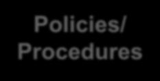 Policies/ Procedures Monitoring