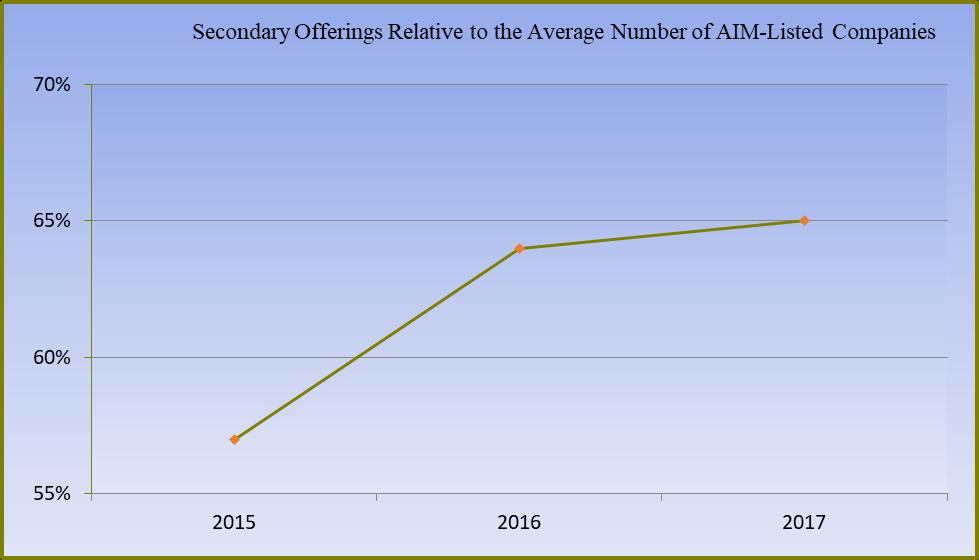 The chart below shows that the relative number of AIM-listed companies completing secondary offerings during 2017 increased slightly to 65%.