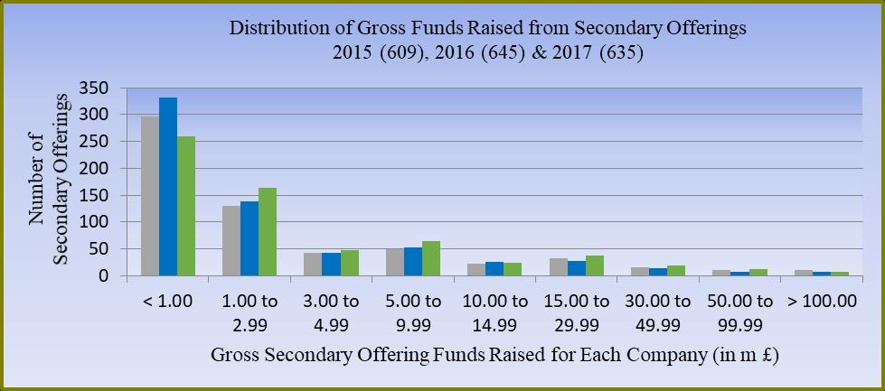 The table below illustrates the distribution of gross funds raised from AIM secondary offerings.