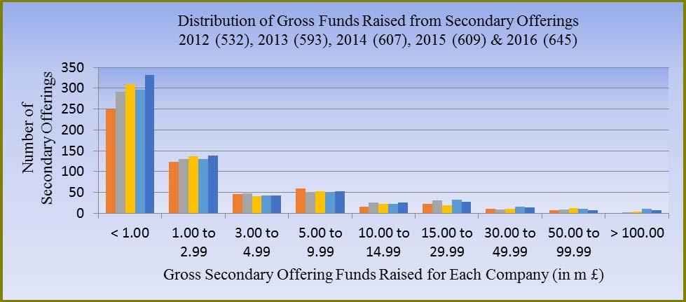 The table below illustrates the distribution of gross funds raised from secondary offerings retained its barbell pattern during 2016, with raises of less than 3 million and more than 10 million