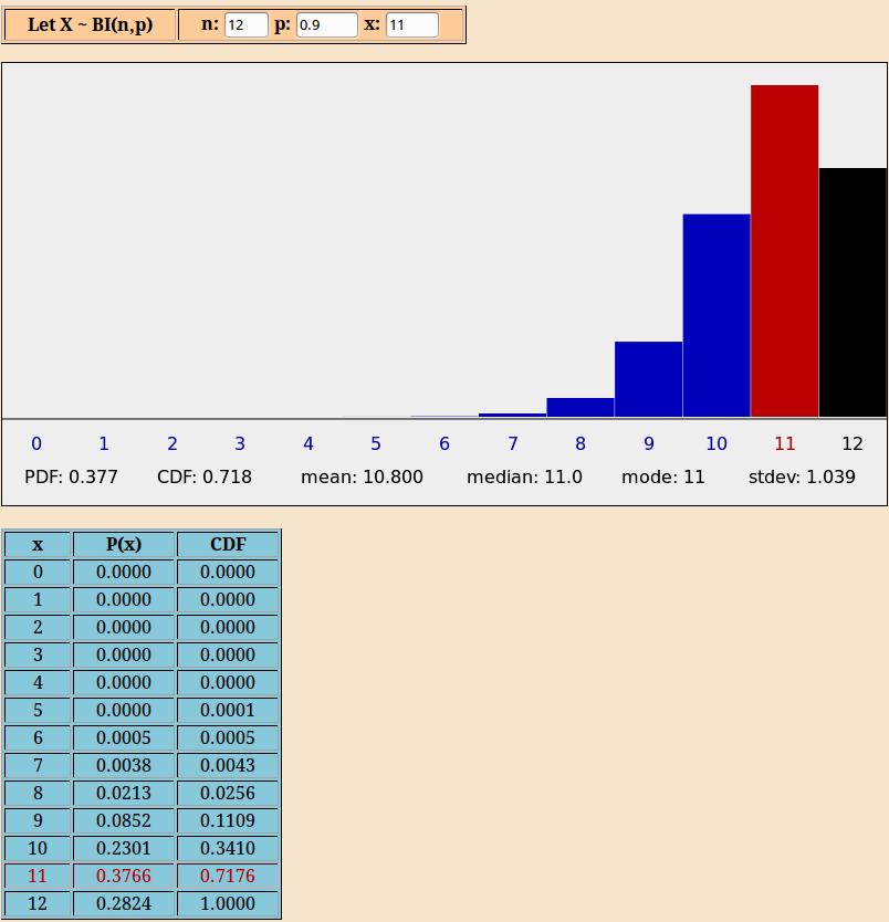 Binomial Distribution Table Computers can produce PDF and CDF values using the logic descibed for the basketball shooting example. Here is a screenshot from the web page http://massey.limfinity.