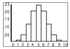 Probability Distribution Histogram A coin is tossed 10 times, a head is a success.