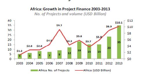 5) Physical and Financial Infrastructure Needs to be Developed With Sustainable Development in Mind African Infrastructure Challenge 1) Between 2003 and 2013, Sub- Saharan Africa has closed 158