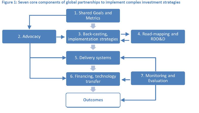 7. Public- Private Partnerships are Cri4cal to Private Inves4ng in Africa Time to move beyond public vs private debate - >