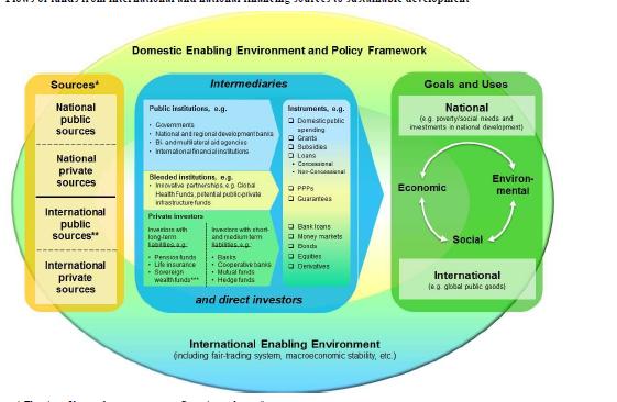 1) Africa requires a mul4- part financing framework for Sustainable Development Source: