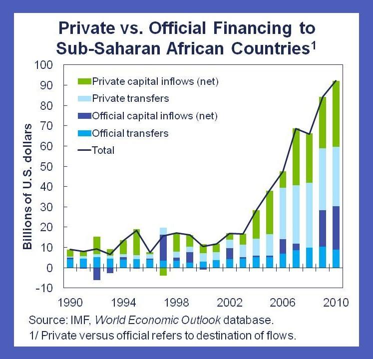 2) Global Investment Landscape and Africa Key Characteris4cs of Today s Investment Climate 1) Low yielding environment has forced investors to channel capital into riskier assets.