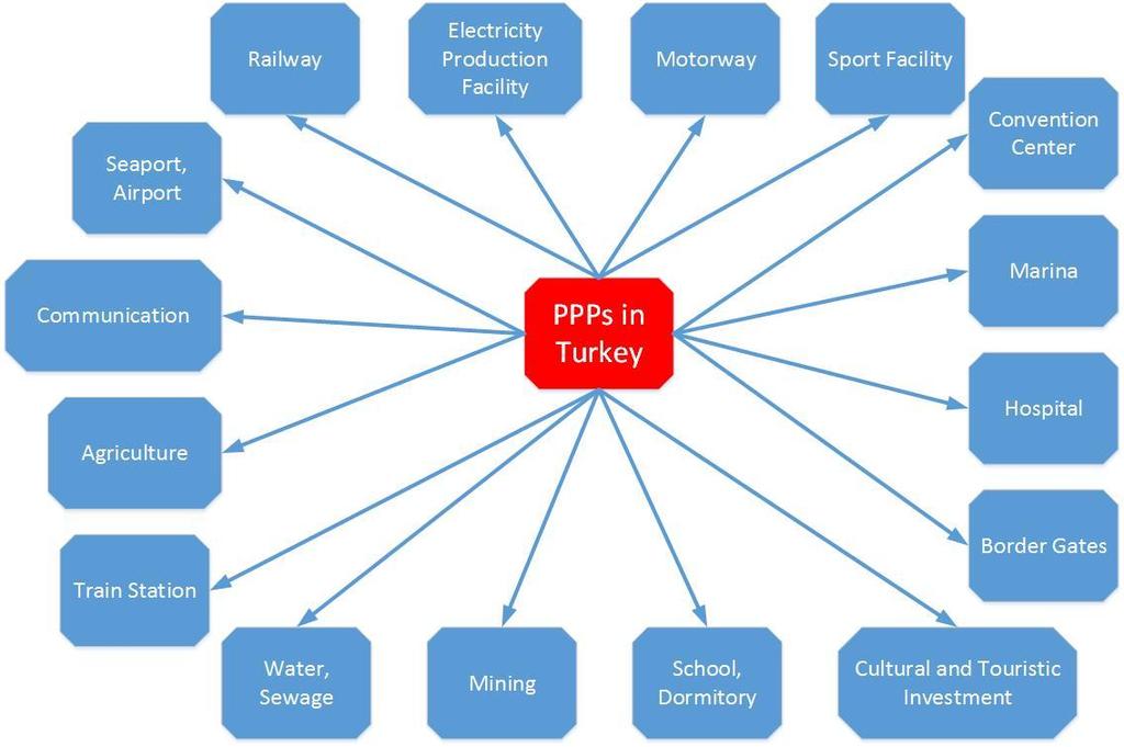 PPPs in Turkey: