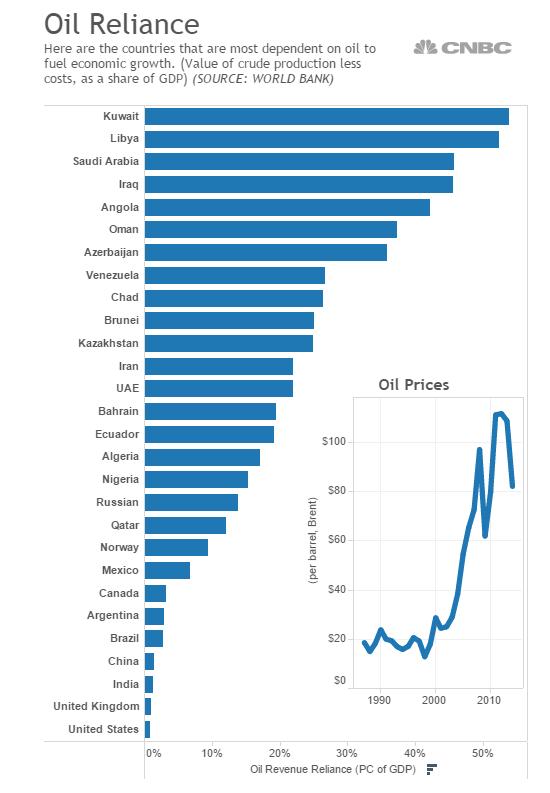 Emerging Markets Oil Dependency Emerging markets GDP highly dependent on oil Increasing demand for oil in emerging markets as countries industrialize Highly sensitive to