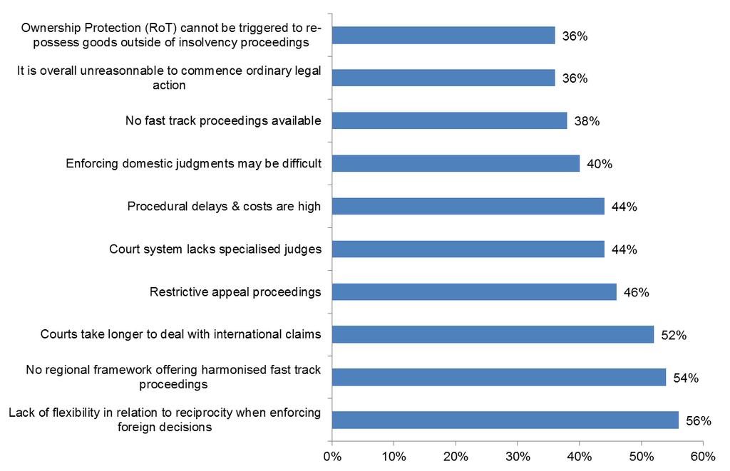 Page 6 of 10 February 1, 2018 Collection Complexity Chart 7: Court proceedings-related complexity TOP difficulties for collection (number of countries in %) The local payment context and practices