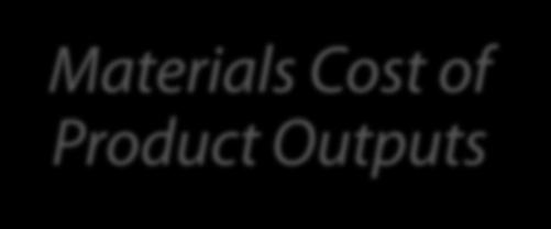 Environment-related Cost Categories (IFAC) Materials Cost of Product Outputs Includes the purchase costs