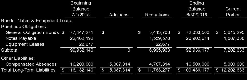 Statements of Net Position June 30, 2016 and 2015 Current Liabilities: (1) Accounts Payable Trade and Other $ 14,062,116 $ 13,614,401 (2) Accrued Liabilities 15,047,433 14,912,152 (3) Unearned