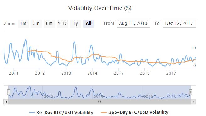 BITCOIN Evolution from medium of exchange to store of value (digital gold) Bitcoin volatility has continued on a downward trend since inception Bitcoin illicit use has fallen dramatically -