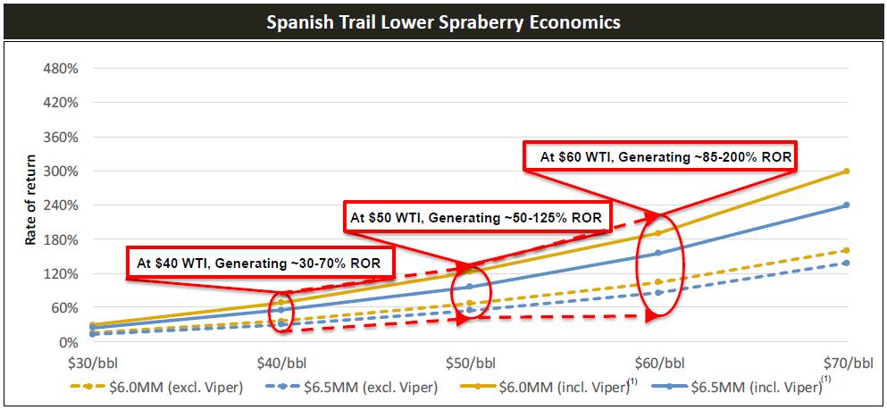 Superior drilling economics in Wolfcamp/Spraberry Diamondback: ~50-125% ROR at $50 WTI ~17