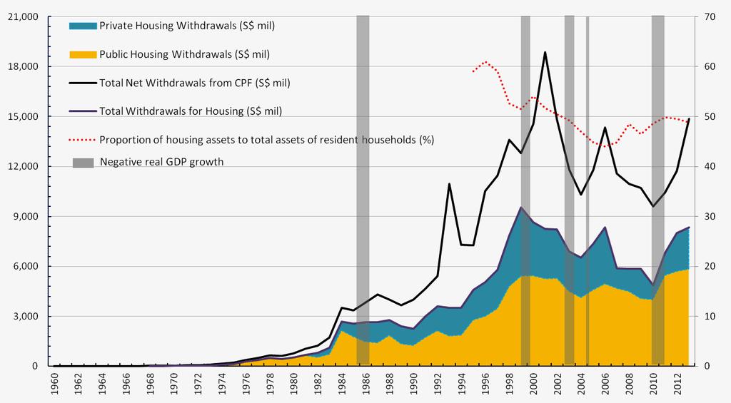 Annual CPF Withdrawals 1960 to 2013 CPF & Housing, IPS