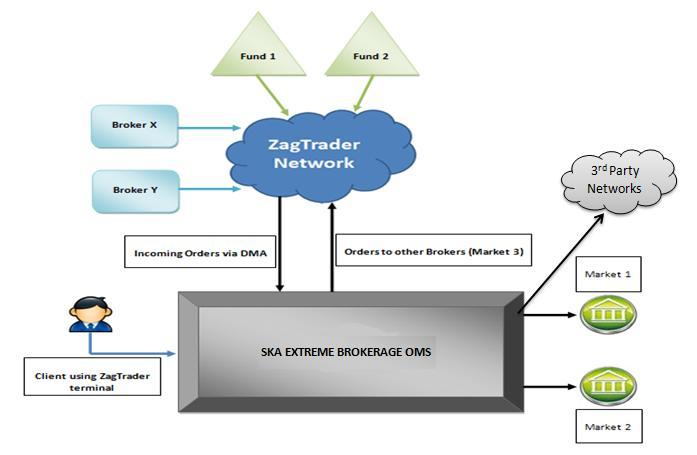 ZAGTRADER ORDER ROUTING NETWORK The ZagTrader network is operated independently and connects brokerage firms (Sell side) through a private network across multiple countries to retail & institutional
