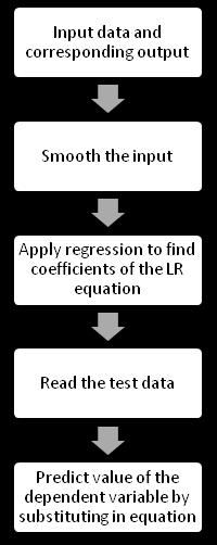 6. Linear Regression Linear Regression is a well known data mining technique, widely used for predicting values.