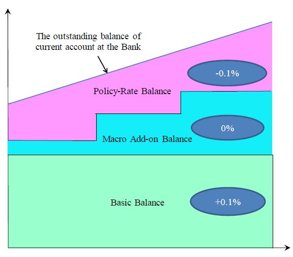 Initiatives for negative interest rate policy Control deposit balance Lowered interest rates Ordinary deposits.1% since Feb. 16, 216 Time deposits.1% since Mar.