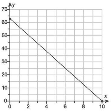 10. Open-Ended The graph shows a relationship that is not proportional. a) Use the points (0,63) and (10,0) to find the slope. b) Describe a situation this graph could model. 11.