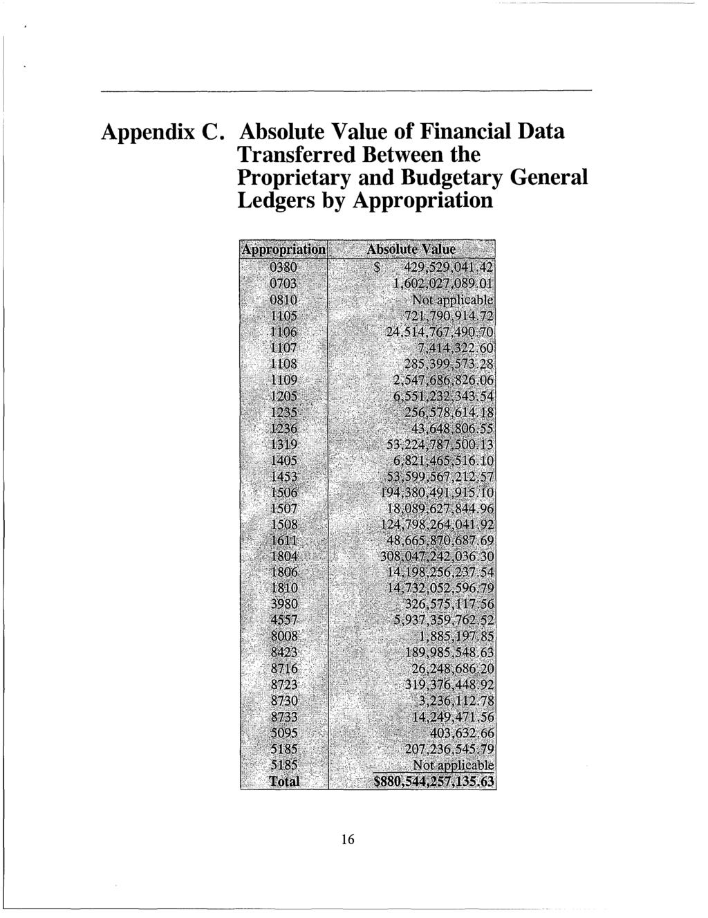 Appendix C. Absolute Value of Financial Data Transferred Between the Proprietary and Budgetary General Ledgers by Appropriation Oro 9riatio'i -Absolute VaJiue 0380 S '429,52Q041.