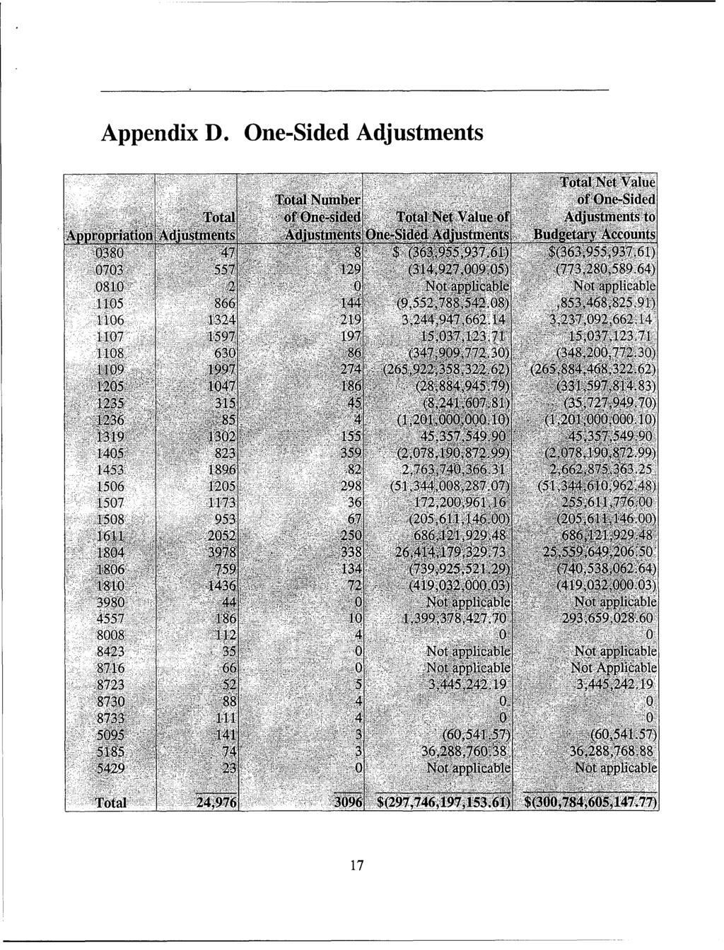 Appendix D. One-Sided Adjustments TotaiI'Net Valuel Total Numiber odono~-sided Total of One-sidd, ~Total et Value ofi Adjustments to Apo~mlratiomi Adjustmets Ad MW et s ~ue.