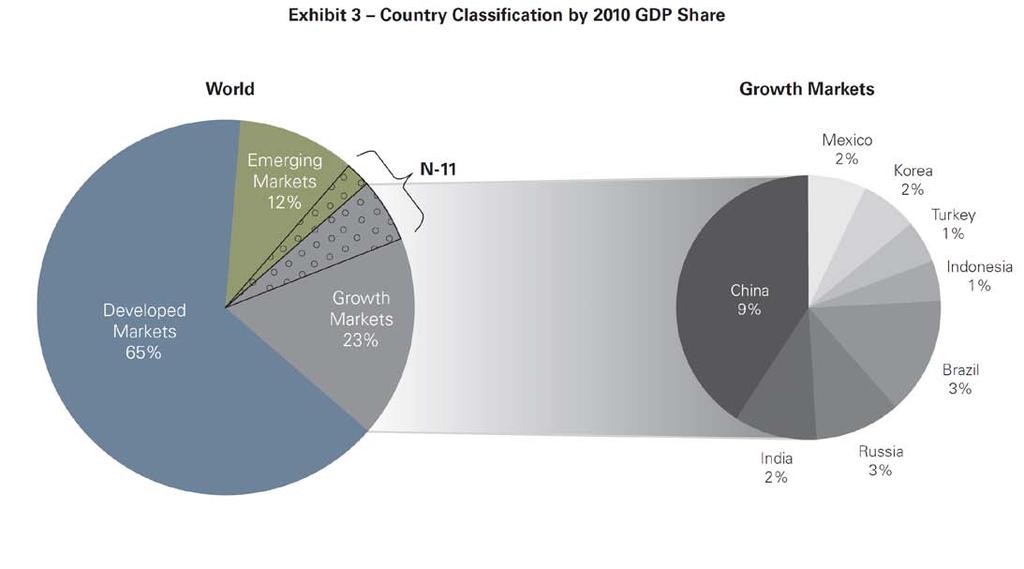 Exhibit 3 Country Classification (21 GDP Share) Source: GSAM Global GDP Share, % 1 9 8 7 6 5 Growth Markets 4 3 2 1 Exhibit 4 Split Between Growth And Emerging Markets 21 Share in Global GDP Share in
