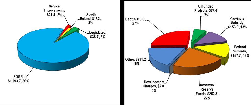 Capital Spending by Program and Funding Sources - 2014 Capital Budget