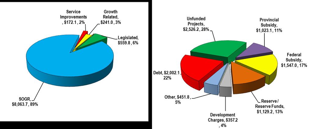Capital Spending by Program and Funding Sources - 2014 2023 Capital Budget and