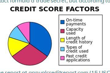 Credit Scores in the US Fair Isaac introduced FICO score 1989 Exact formula a trade secret, but according to Wikipedia: Get free report at annualcreditreport.