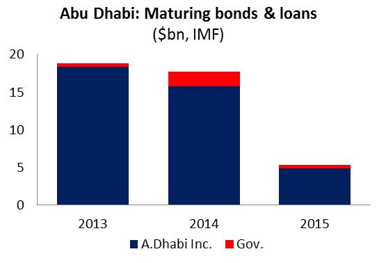 This will suit the UAE which, on official data, does not face undue inflationary pressures and wants to revive lending to support growth.