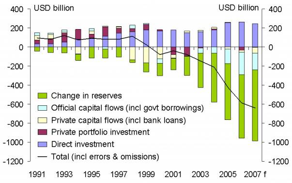 Figure 3: Capital flows to developing economies Source: IMF World Economic Outlook, September 2006; Economics@ANZ 2. How is this being recycled?