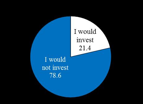 E. Behavioral Economic Analysis For investment with an expected return rate of 5%, 80% of the respondents answered that they would not invest, showing generally strong loss aversion.