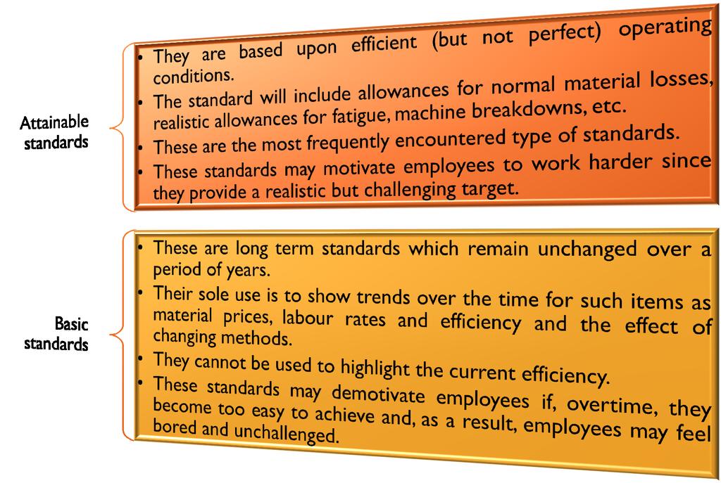 TYPES OF STANDARDS There