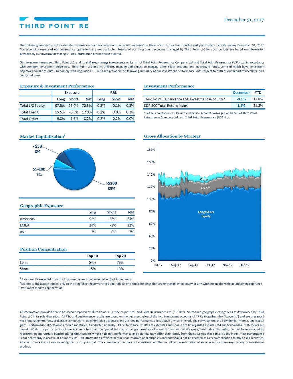 THIRD POINT LLC PORTFOLIO RISK MANAGEMENT Portfolio diversification across industries, geographies, asset classes and strategies Highly liquid portfolio investment manager can dynamically shift