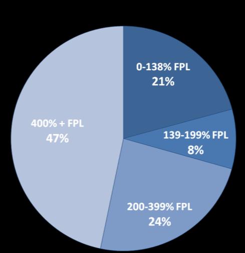 Francisco (up to 500% of FPL).