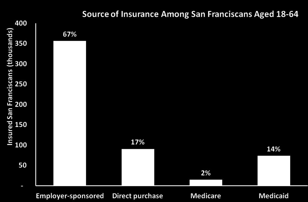 Health Care Access Programs in San Francisco Employment Private, employer-sponsored coverage accounts for the largest proportion of insured San Franciscans, with 67% of insured 18-64 year olds
